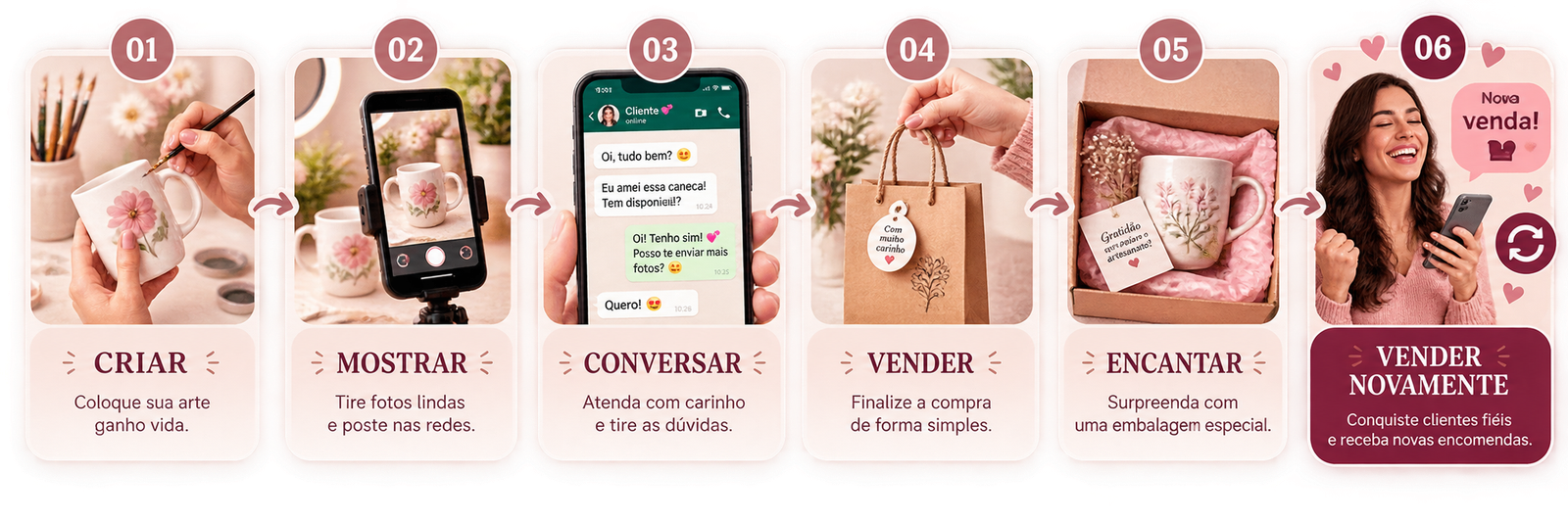 Ciclo ilustrado: criar, mostrar, conversar, vender, encantar e vender novamente